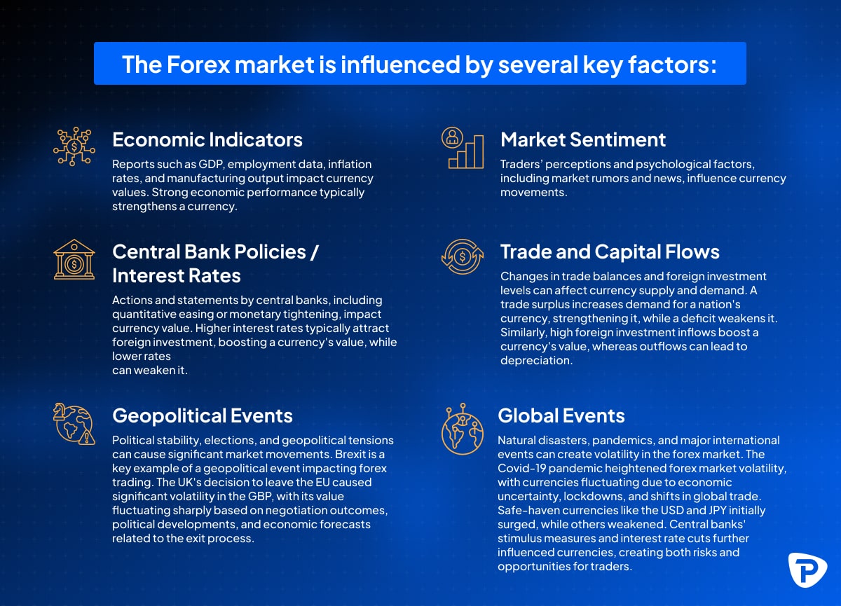 Overview of key factors influencing the forex market on a blue background. Factors include: economic indicators, market sentiment, central bank policies and interest rates, trade and capital flows, geopolitical events, and global events, with brief explanations for each. The text highlights how these elements impact currency values and market dynamics.