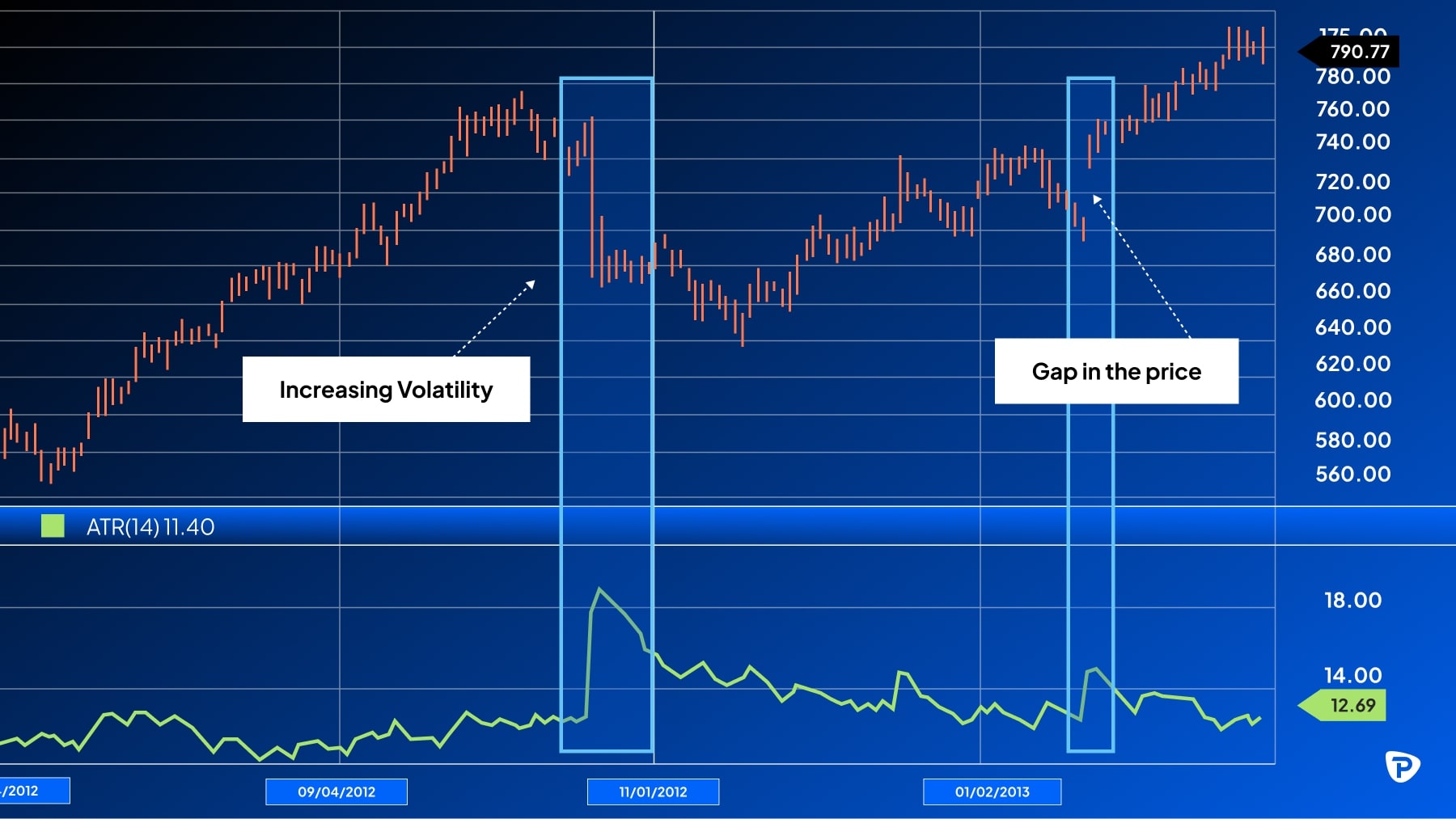 Line chart displaying stock price trends from 2012 to 2013, highlighting increasing volatility and a price gap with ATR data.jpg