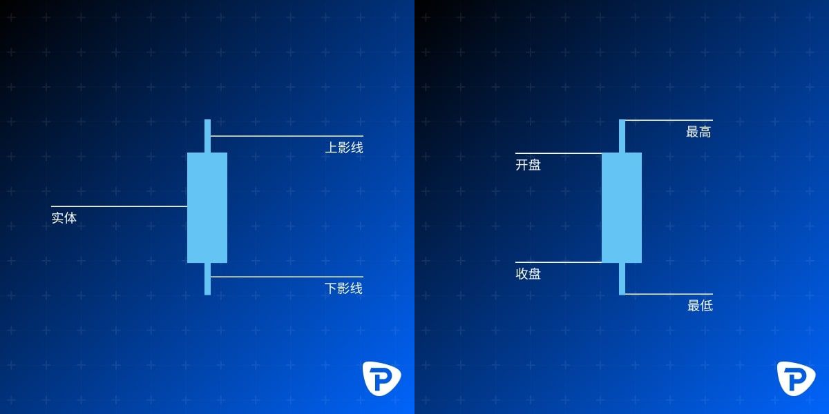 A candlestick chart with 'Open, High, Low, Close' labels against a blue background