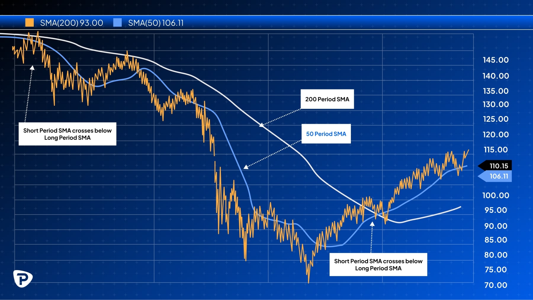 Graph showing the SMA(50) and SMA(200) with annotations indicating crossovers and current values. Trendline fluctuates around 100-110.jpg