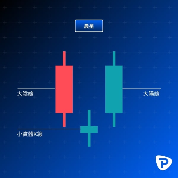 Image of a 'Morning Star' candlestick pattern with a bearish, a small, and a bullish candle