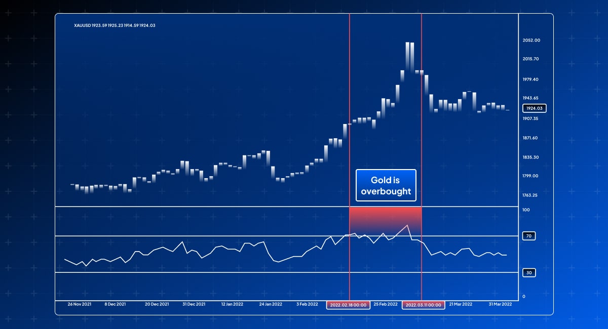 Price chart of gold (XAU/USD) showing an upward trend with a marked area indicating