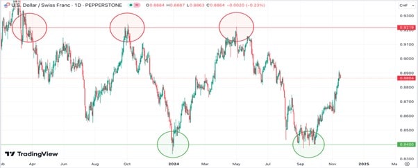 August 2010 Market Correction trading chart