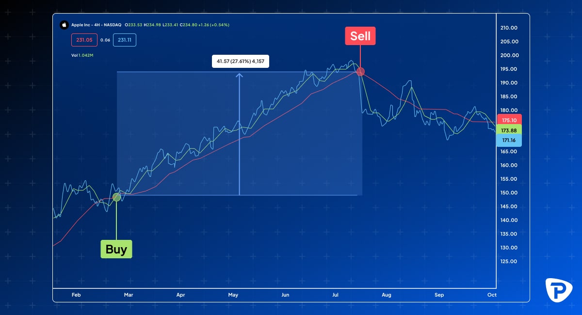 A stock price chart depicting the historical price movements showcasing the stock performance over a specified period